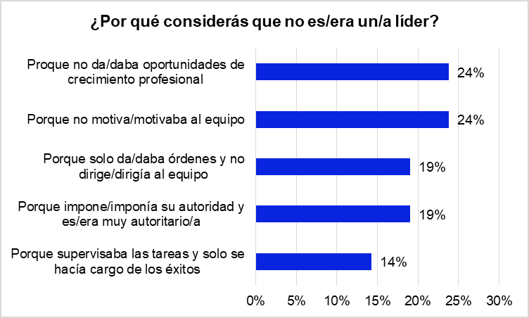 El 54% de peruanos pensó en renunciar a su trabajo por su jefe