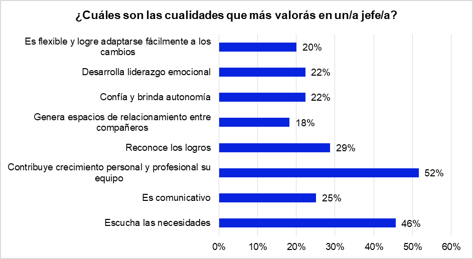 El 54% de peruanos pensó en renunciar a su trabajo por su jefe