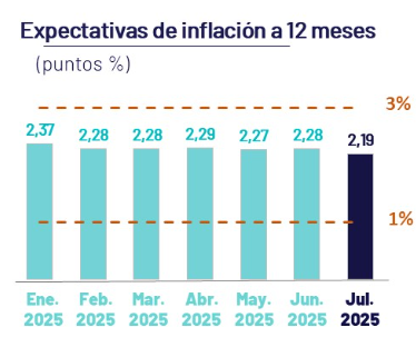 BCRP: expectativas de inflación a 12 meses bajaron a 2.19% en julio